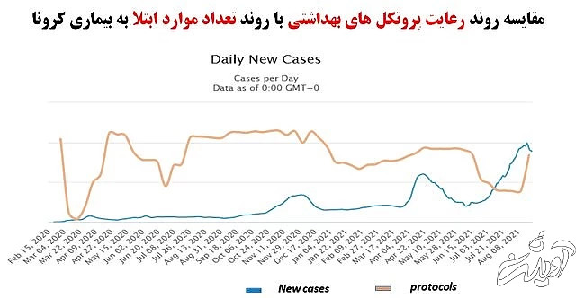 رعایت ۶۵ درصدی پروتکل های بهداشتی در کشور/"سوپرمارکت ها"؛ در صدر اخطارهای کرونایی